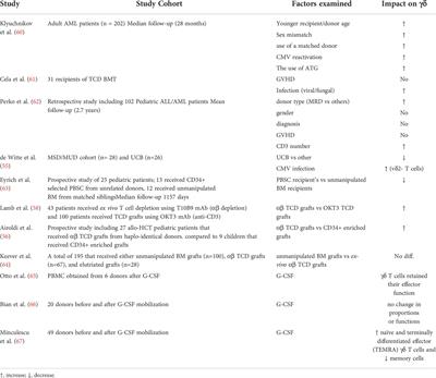 Gamma delta T-cell reconstitution after allogeneic HCT: A platform for cell therapy